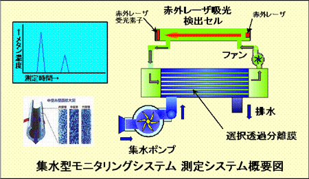 集水型モニタリングシステム概要図