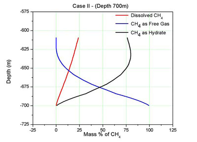 メタン漏洩初期段階における溶存態、ガス態、ハイドレート態の比率の解析例