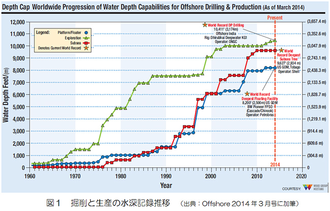 図1　掘削と生産の水深記録推移
