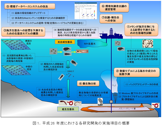 図1　平成26年度における各研究開発の実施項目概要