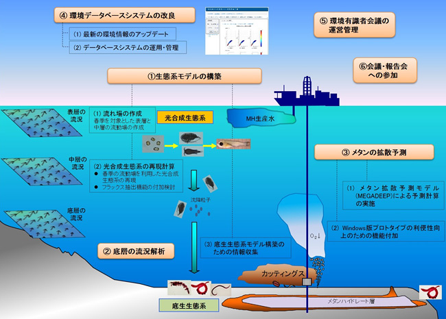 図1．平成27年度における各研究開発の実施項目の概要