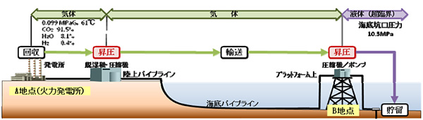 ケース1　低圧（気体）輸送のシステム構成