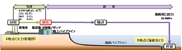 ケース2　高圧（液体）輸送のシステム構成