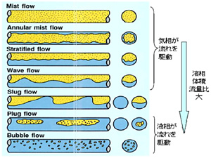 気液二相流のフローパターン