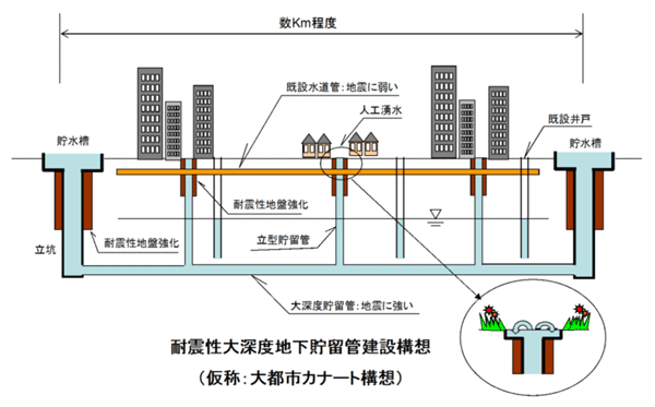 図3：耐震性大深度地下貯留管建設構想のイメージ
