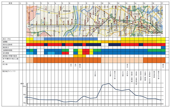 図4：種々のハザードの重合せ縦断図の例（東京駅～舎人公園軸）