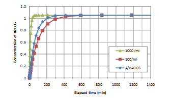 CO2マイクロバブル注入における溶解速度の計算例