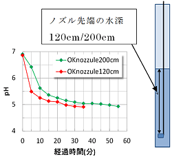 CO2マイクロバブル発生によるpH変化