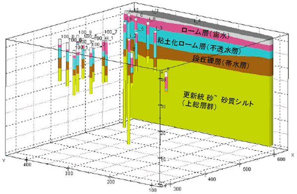 フィールド試験計画の候補地（上総層群）の地質モデル