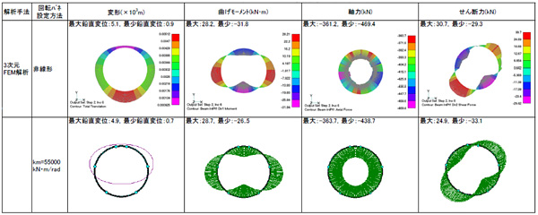 三次元FEM解析と二次元フレーム解析結果の比較例